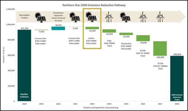 Northern Star Contracts With Zenith For 40MW Renewable Energy At The ...